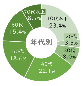 円グラフ（年代別）